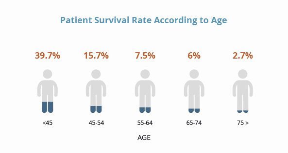 Mesothelioma Survival Rates